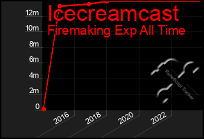 Total Graph of Icecreamcast