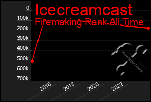 Total Graph of Icecreamcast