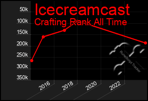 Total Graph of Icecreamcast