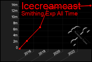 Total Graph of Icecreamcast