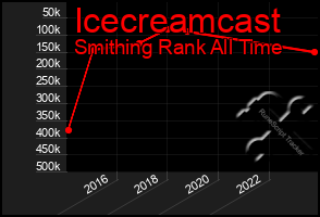 Total Graph of Icecreamcast