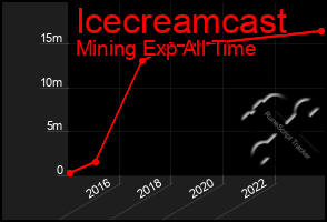 Total Graph of Icecreamcast