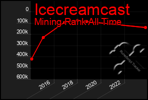 Total Graph of Icecreamcast