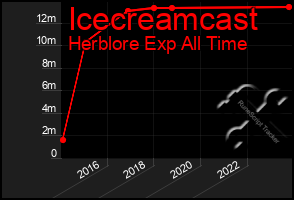 Total Graph of Icecreamcast