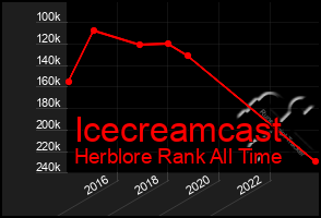 Total Graph of Icecreamcast