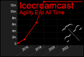 Total Graph of Icecreamcast