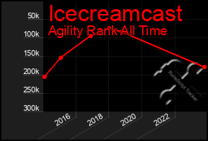 Total Graph of Icecreamcast