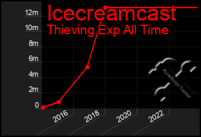 Total Graph of Icecreamcast