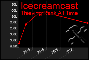 Total Graph of Icecreamcast