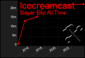 Total Graph of Icecreamcast