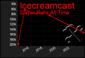 Total Graph of Icecreamcast