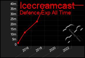 Total Graph of Icecreamcast