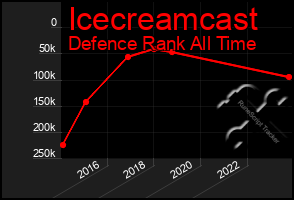 Total Graph of Icecreamcast