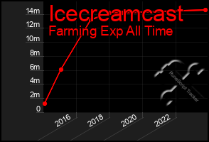 Total Graph of Icecreamcast