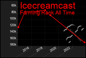 Total Graph of Icecreamcast