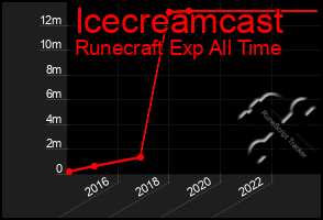 Total Graph of Icecreamcast