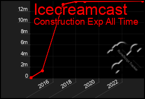 Total Graph of Icecreamcast