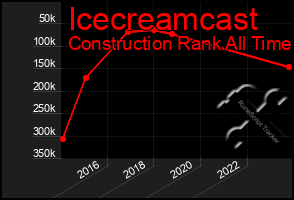 Total Graph of Icecreamcast