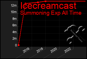 Total Graph of Icecreamcast