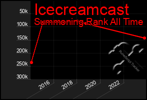 Total Graph of Icecreamcast