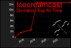 Total Graph of Icecreamcast