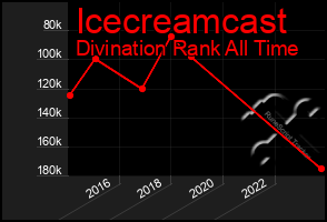 Total Graph of Icecreamcast