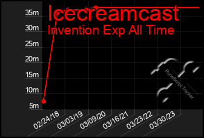 Total Graph of Icecreamcast