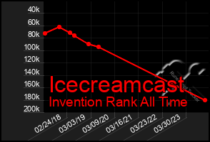 Total Graph of Icecreamcast