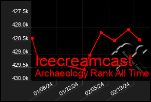 Total Graph of Icecreamcast