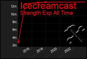 Total Graph of Icecreamcast