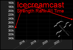 Total Graph of Icecreamcast