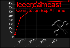 Total Graph of Icecreamcast