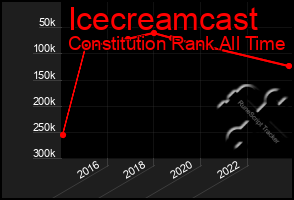 Total Graph of Icecreamcast