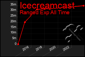 Total Graph of Icecreamcast