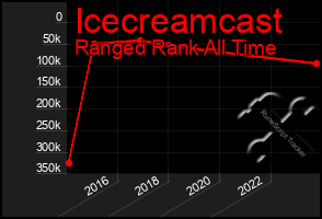 Total Graph of Icecreamcast