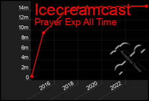 Total Graph of Icecreamcast