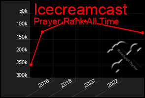 Total Graph of Icecreamcast