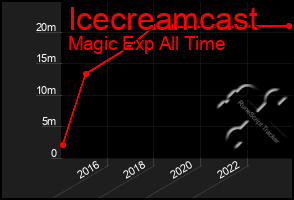 Total Graph of Icecreamcast