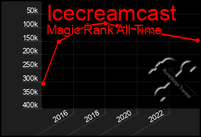 Total Graph of Icecreamcast