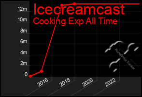 Total Graph of Icecreamcast