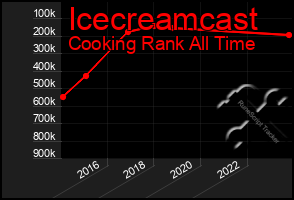 Total Graph of Icecreamcast