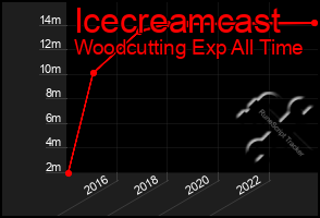 Total Graph of Icecreamcast