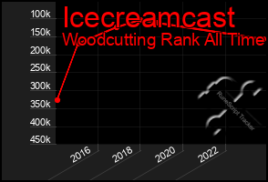 Total Graph of Icecreamcast