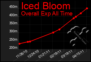 Total Graph of Iced Bloom