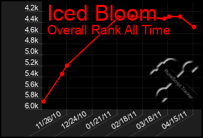 Total Graph of Iced Bloom