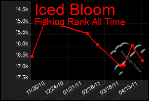 Total Graph of Iced Bloom