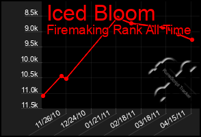 Total Graph of Iced Bloom