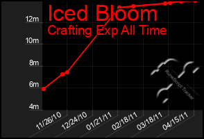 Total Graph of Iced Bloom