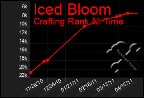 Total Graph of Iced Bloom