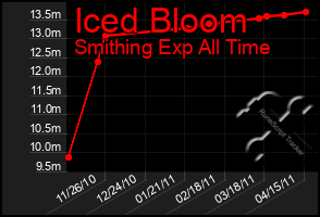 Total Graph of Iced Bloom